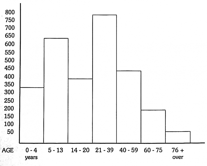 North Walsham Age Stats