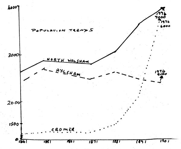 North Walsham Population Trends